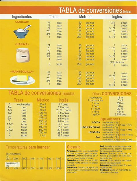 Infografía: tabla de conversiones comunes de medidas en la cocina