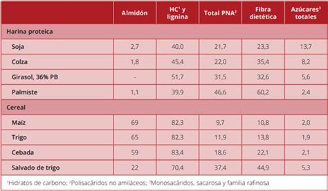 grafico: Comparación de factores antinutricionales en harina de Canavalia cruda vs. tostada bajo diferentes condiciones