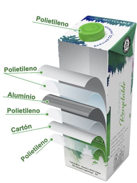 Esquema de las capas de un envase tri-lámina para alimentos