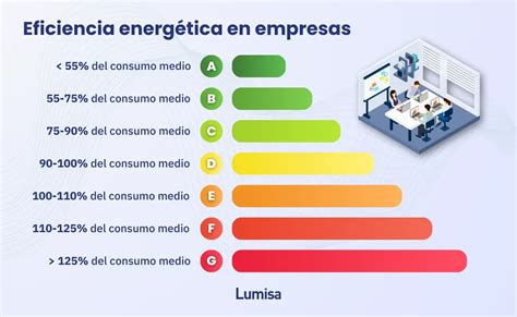 Gráfico comparativo de eficiencia energética de diferentes compresores industriales