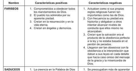 Esquema comparativo de las creencias de saduceos y fariseos sobre la resurrección