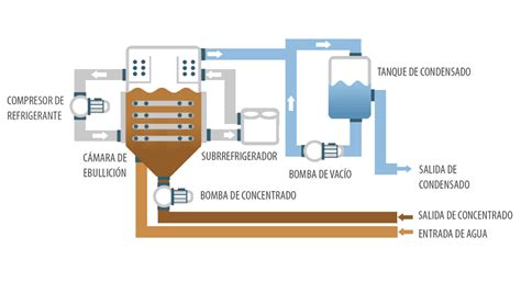 Diagrama de un evaporador al vacío con sistema de control de temperatura y agitación