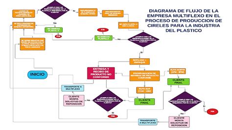 Diagrama de flujo del proceso de elaboración de un cheesecake de Nutella.