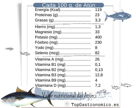 Infografía nutricional del atún en lata destacando omega-3 y proteínas