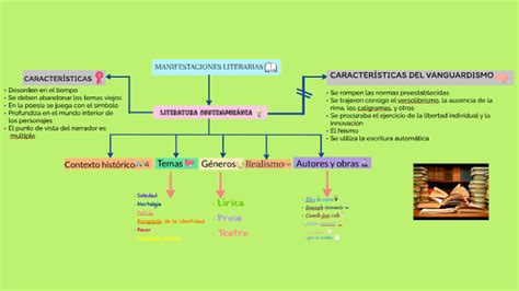 Esquema de conexiones entre diversas manifestaciones literarias y artísticas