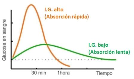 Gráfico: Picos de glucosa e insulina en el cuerpo