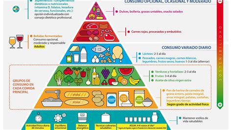 esquema de la pirámide alimenticia actualizada con recomendaciones de porciones diarias por grupo de alimentos