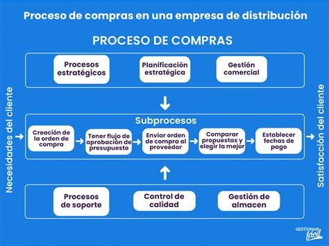 Esquema ilustrativo del proceso de compra de insumos de repostería en sitios web especializados.