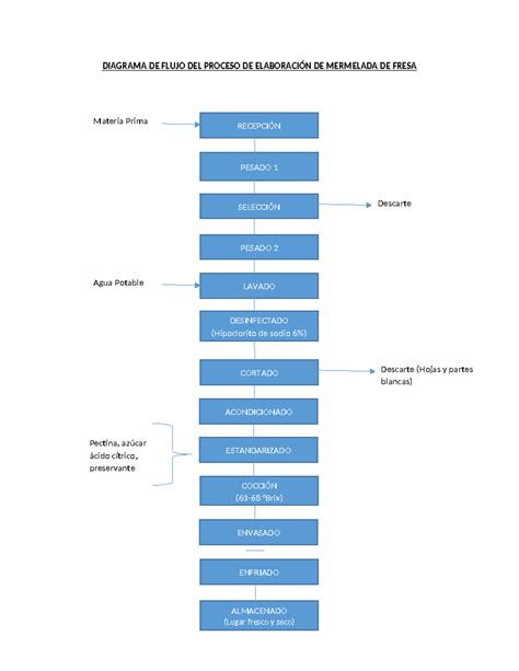 Esquema explicativo sobre el proceso de higroscopía en la superficie de la mermelada y cómo permite el crecimiento de hongos.