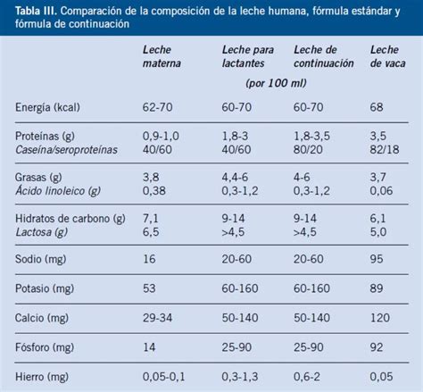 Gráfico comparativo de nutrientes clave entre leche de avena y leche de vaca