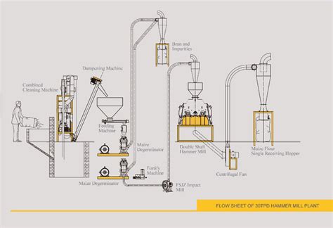 Esquema de producción: proceso de tueste, molienda y mezclado de la mantequilla de maní
