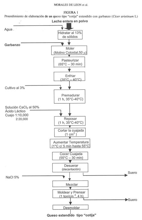 Esquema de elaboración de queso tipo 