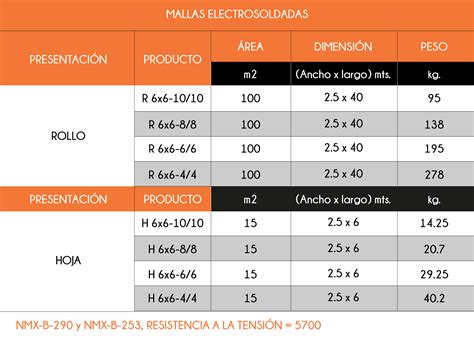Tabla comparativa de especificaciones técnicas de la malla cuadrada 6015.