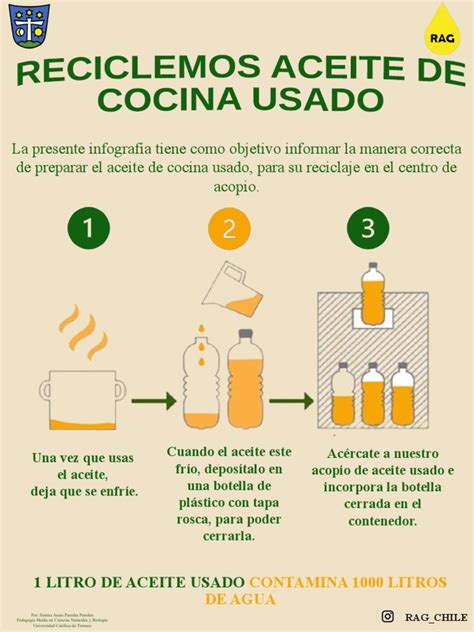 Infografía mostrando diferentes métodos de reciclaje de aceite de cocina: centro de reciclaje, puntos de recogida, transformación en biodiésel.