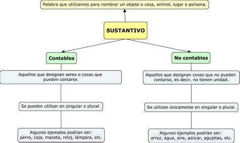 Esquema comparativo entre sustantivos contables (se pueden numerar, tienen plural) e incontables (masas, líquidos, conceptos abstractos).