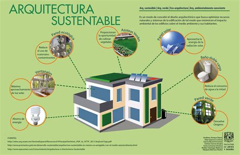 Infografía comparativa: materiales de construcción sostenibles vs convencionales