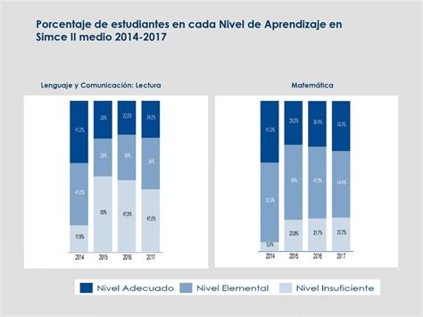 Gráfico comparativo de resultados SIMCE en lenguaje y matemática del establecimiento.