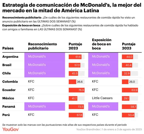 Infografía: Mapa global que muestra el crecimiento de los restaurantes McDonald's y la popularidad de sus papas fritas.