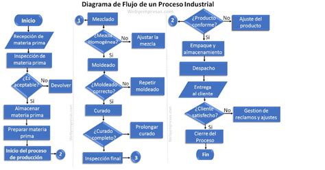 Esquema: Diagrama de flujo que muestra el proceso industrial de la papa, desde la cosecha hasta la freidora del restaurante.