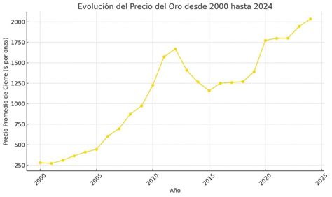 Gráfico de la evolución del precio de la carne de res en Estados Unidos a lo largo de los años