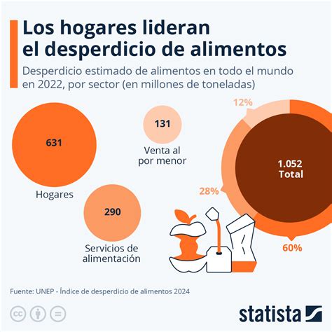 Estadísticas sobre desperdicio de alimentos en Chile y el mundo, con gráficos de barras y circulares.