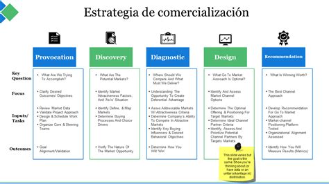 Esquema de las etapas necesarias para la comercialización exitosa de productos artesanales: diagnóstico, plan de marketing, estrategias de ventas y fidelización.