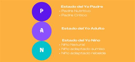 Diagrama de los Estados del Yo (Padre, Adulto, Niño) en el Análisis Transaccional