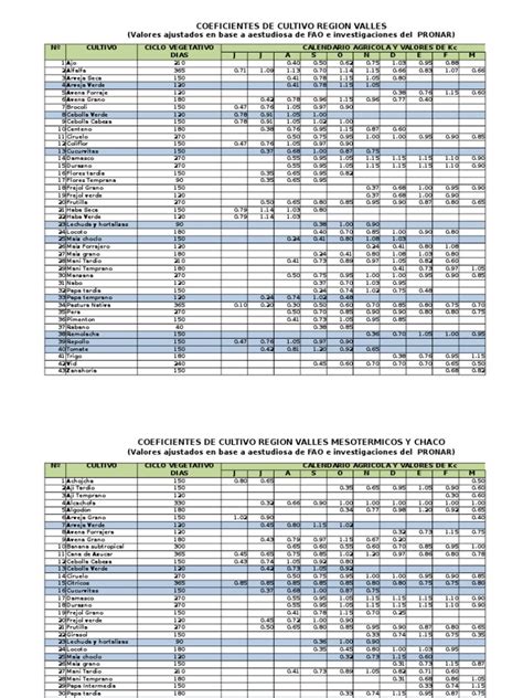 Tabla comparativa: Valores de Kc (coeficiente de cultivo) según la etapa fenológica del maíz