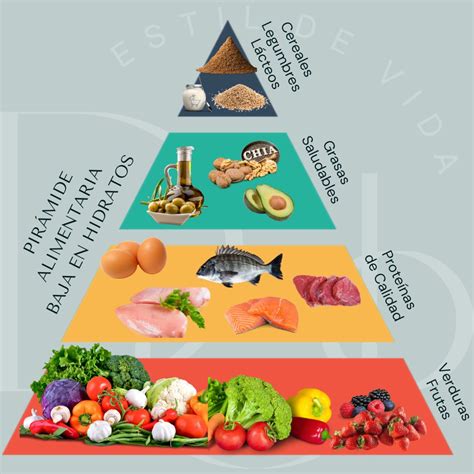 Gráfico mostrando la pirámide alimenticia para una dieta balanceada