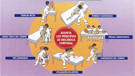 Ilustración de la mecánica corporal correcta para el cuidador al movilizar un paciente