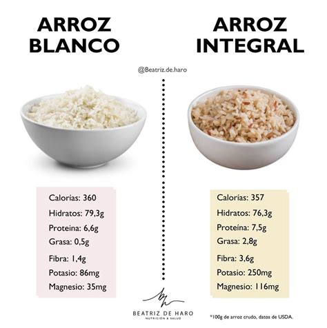Infografía comparativa: perfil nutricional del arroz blanco frente al arroz integral, quinoa y patata.