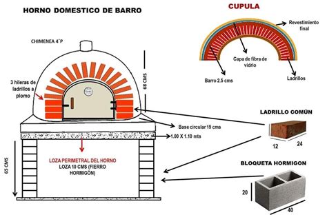 Esquema de las partes de un horno de barro con indicaciones