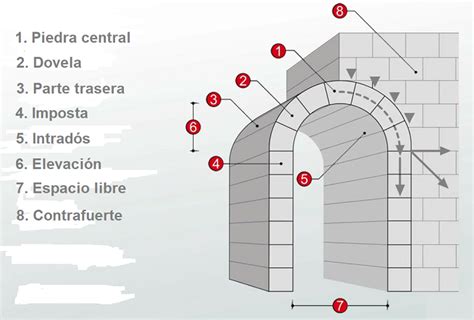 Ilustración del proceso de formación de la bóveda en un horno de barro