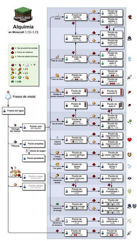 Infografía que detalla el árbol de creación de pociones básicas y avanzadas en Minecraft