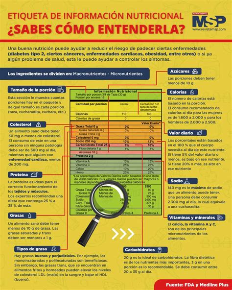 Infografía detallada de una etiqueta nutricional estándar con sus componentes principales