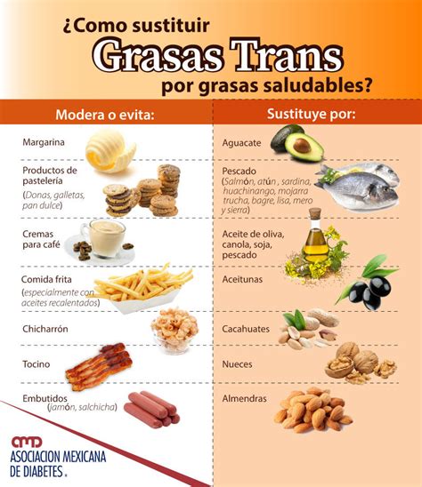 Comparativa visual de grasas saturadas, trans y saludables en alimentos comunes