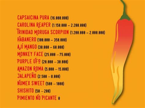 Esquema de chiles y su nivel de picante