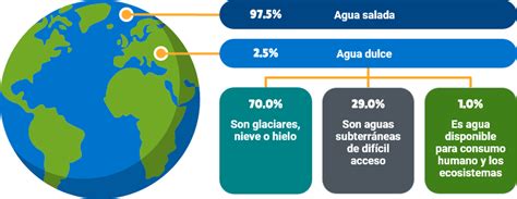 Infografía sobre la distribución volumétrica del agua en la Tierra (salada vs dulce, y desglose de dulce)