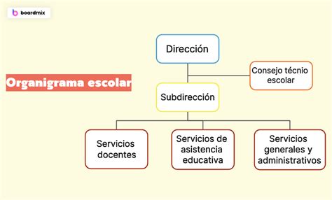 Esquema de la estructura organizacional y los flujos de trabajo en una institución pública o educativa.