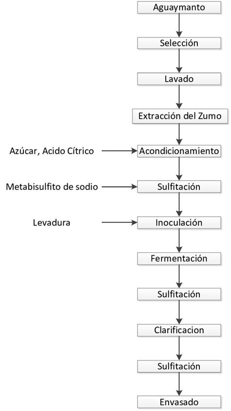 Diagrama de flujo del proceso de elaboración de bebida fermentada de suero con avena