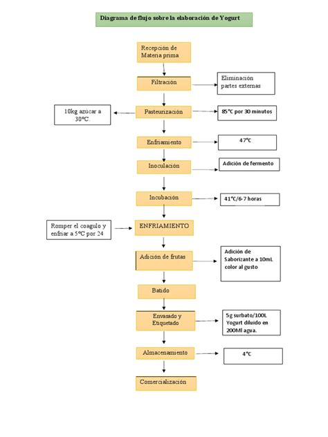 Diagrama de flujo del proceso de producción de yogur industrial