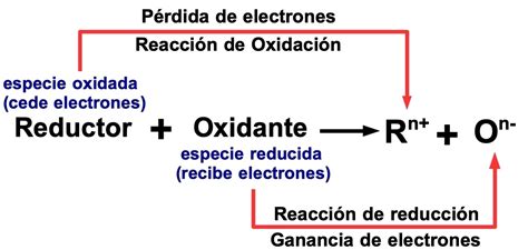 Esquema de la reacción de Tollens mostrando la oxidación de un aldehído y la formación del espejo de plata.
