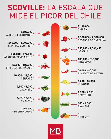 Esquema de la escala Scoville comparando el picor del habanero con otros chiles