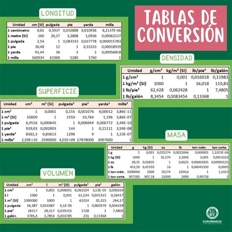 Infografía de tabla de conversiones de levadura