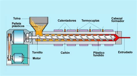 Esquema del proceso de extrusión de soja texturizada, mostrando el tornillo y el barril