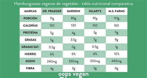 Tabla comparativa nutricional entre hamburguesa de carne y vegetal