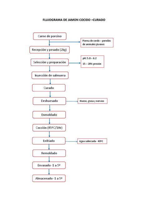 Esquema de línea de producción de jamón cocido moderna