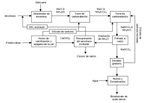 Diagrama de flujo del proceso Solvay para carbonato de sodio