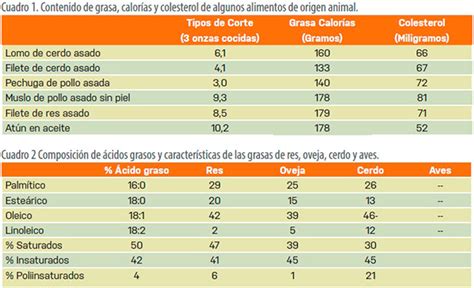 Gráfico nutricional comparativo de diferentes tipos de tocino