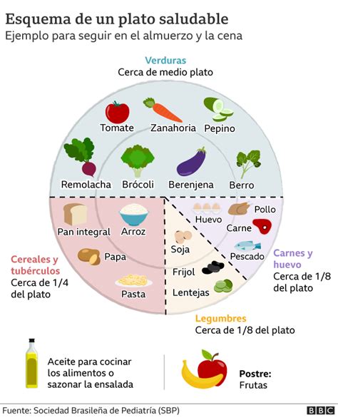 Esquema de un plato de dieta blanda